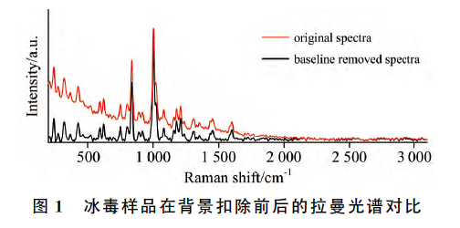 拉曼光譜應用于新型毒品快速檢測