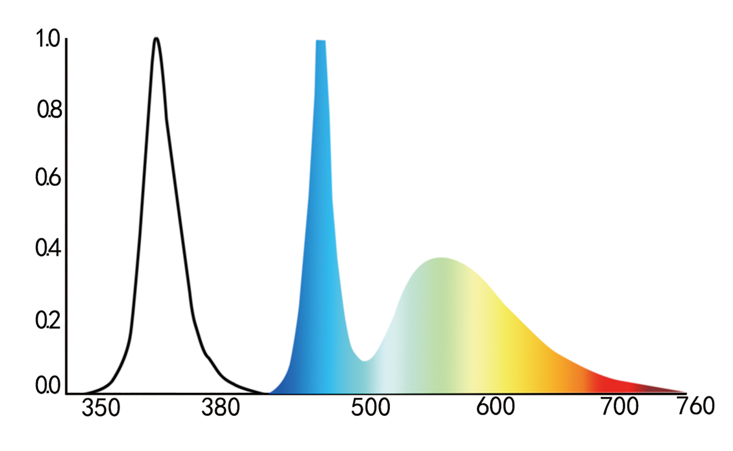 顯微鏡領域的LED寬光譜光源